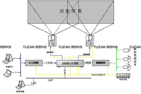 投影融合(图2)