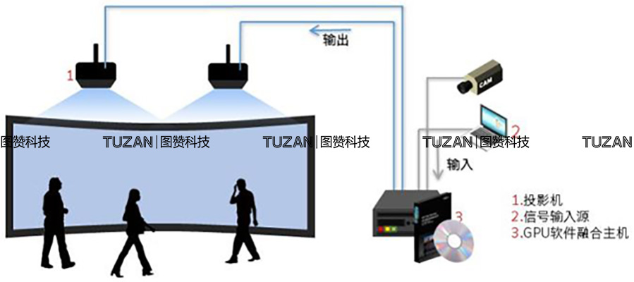 投影融合(图3)